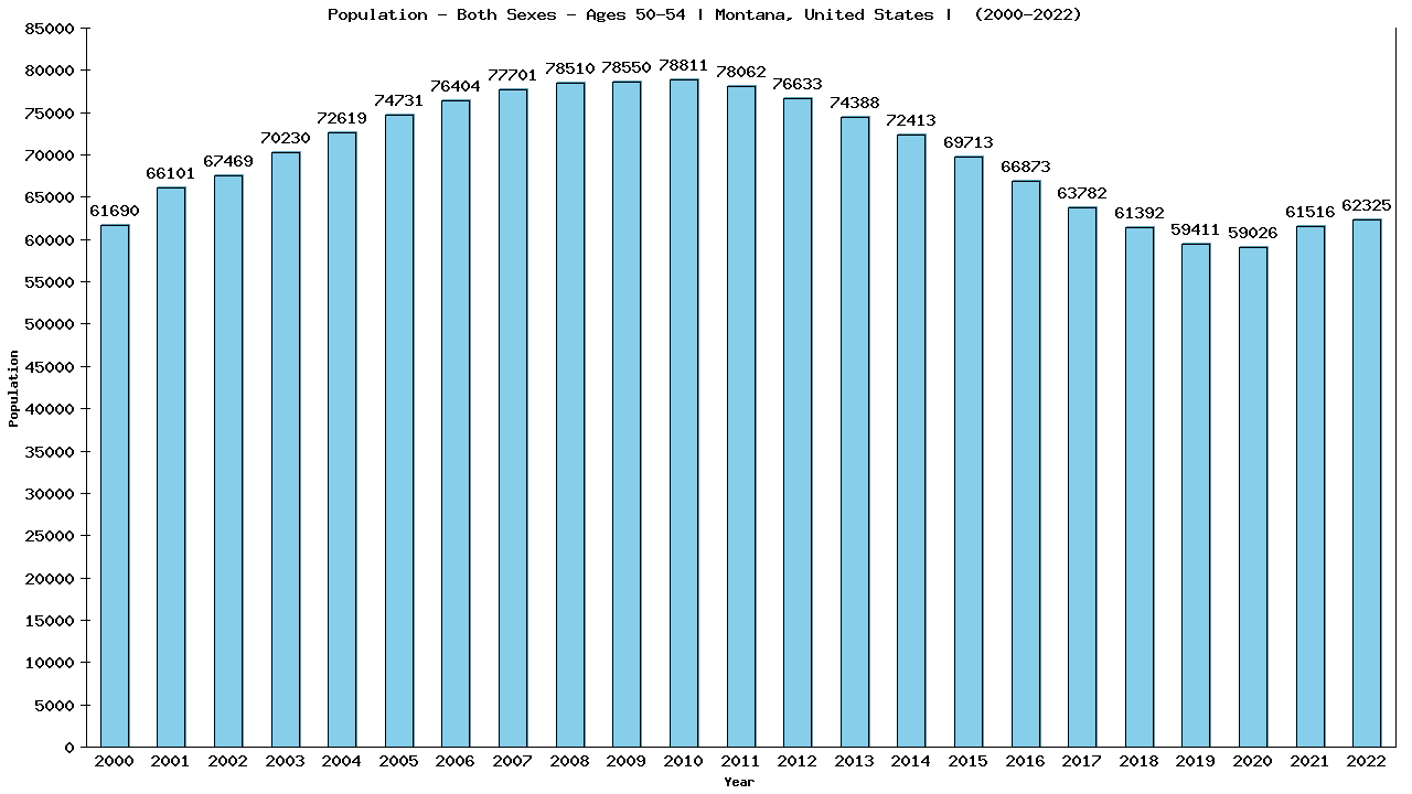 Graph showing Populalation - Male - Aged 50-54 - [2000-2022] | Montana, United-states